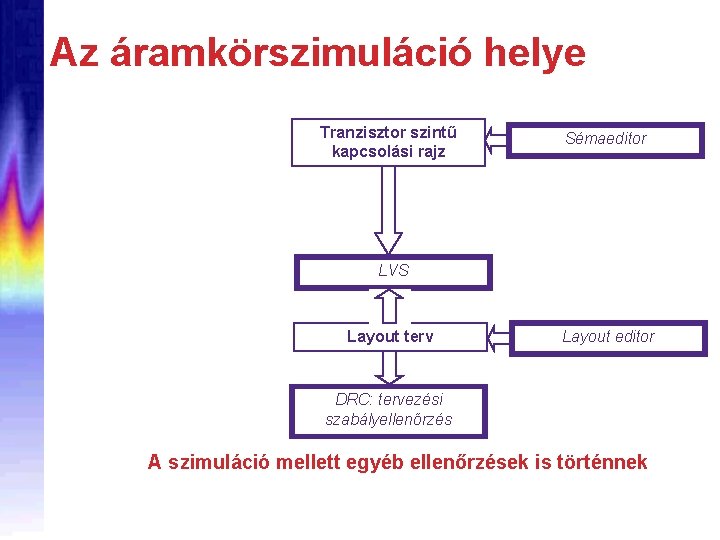Az áramkörszimuláció helye netlista Tranzisztor szintű kapcsolási rajz Sémaeditor Pre-layout szimuláció: funkció ellenőrzése Áramkörszimulátor