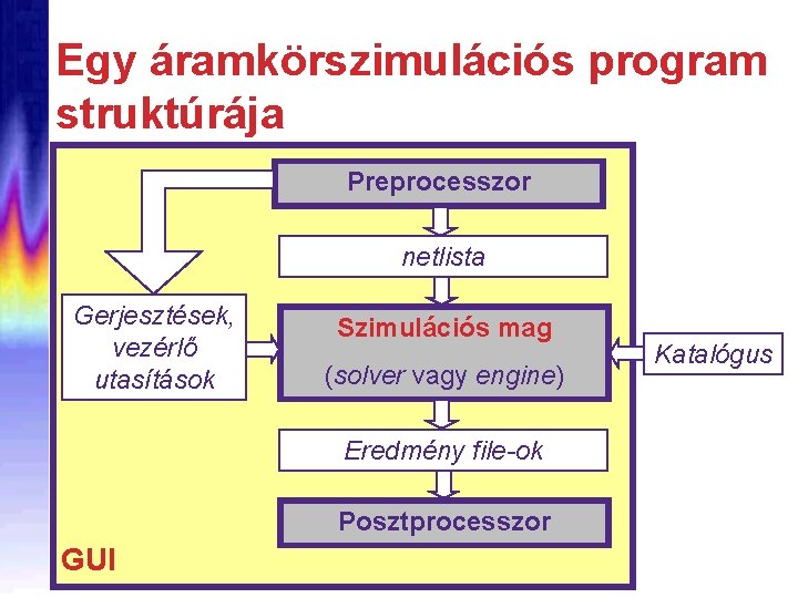 Egy áramkörszimulációs program struktúrája Preprocesszor netlista Gerjesztések, vezérlő utasítások Szimulációs mag (solver vagy engine)