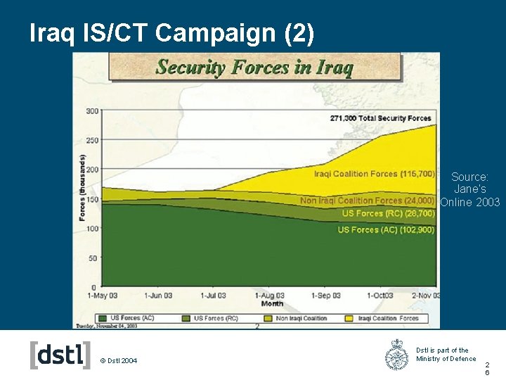 Iraq IS/CT Campaign (2) Source: Jane’s Online 2003 © Dstl 2004 Dstl is part