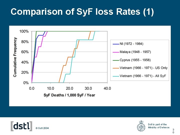 Comparison of Sy. F loss Rates (1) © Dstl 2004 Dstl is part of