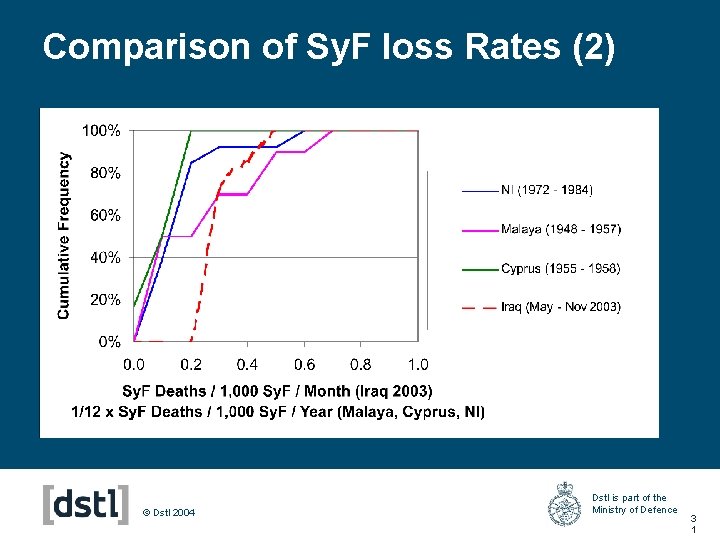 Comparison of Sy. F loss Rates (2) © Dstl 2004 Dstl is part of