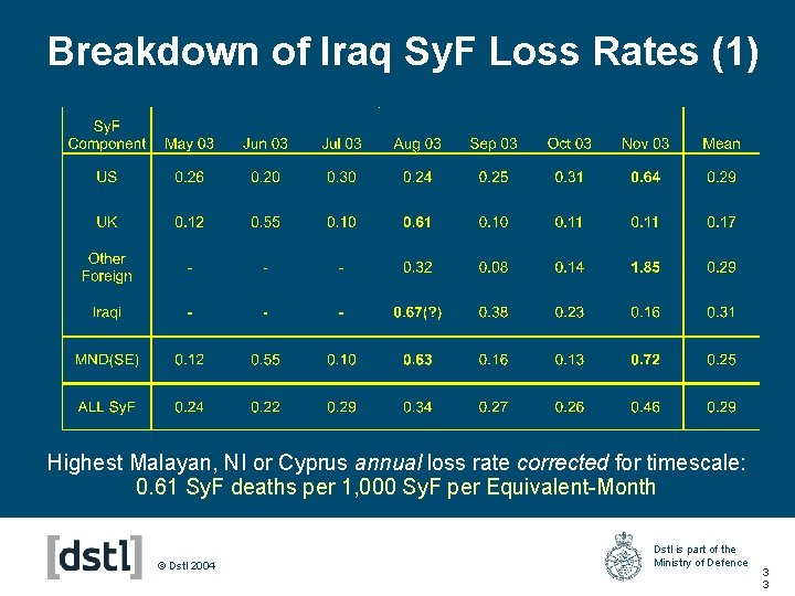 Breakdown of Iraq Sy. F Loss Rates (1) Highest Malayan, NI or Cyprus annual