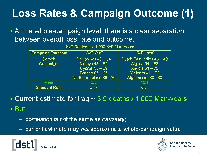Loss Rates & Campaign Outcome (1) • At the whole-campaign level, there is a