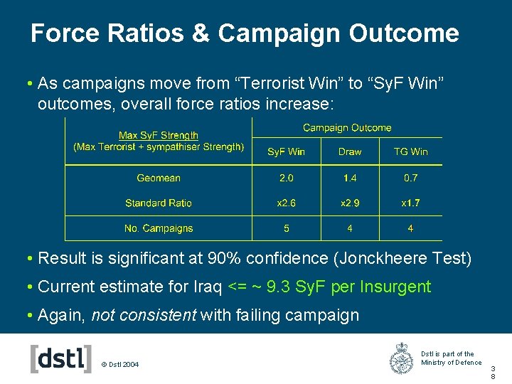 Force Ratios & Campaign Outcome • As campaigns move from “Terrorist Win” to “Sy.