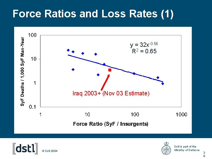 Force Ratios and Loss Rates (1) y = 32 x-0. 56 R 2 =