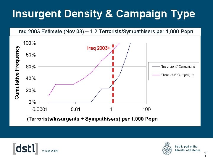 Insurgent Density & Campaign Type Iraq 2003 Estimate (Nov 03) ~ 1. 2 Terrorists/Sympathisers