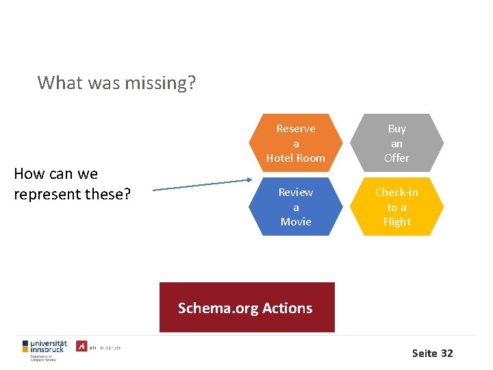 What was missing? How can we represent these? Reserve a Hotel Room Buy an