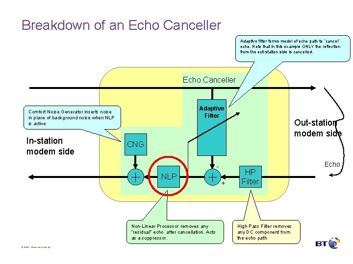 Breakdown of an Echo Canceller Adaptive filter forms model of echo path to “cancel”
