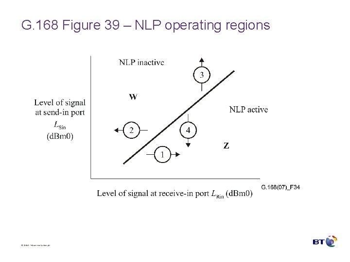 G. 168 Figure 39 – NLP operating regions © British Telecommunications plc 