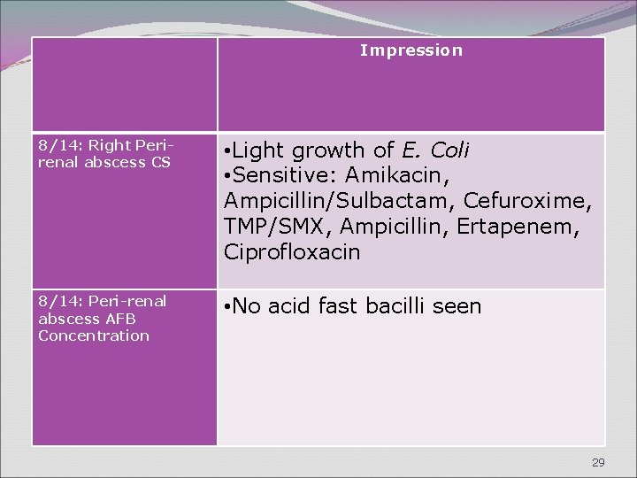 Impression 8/14: Right Perirenal abscess CS • Light growth of E. Coli • Sensitive: