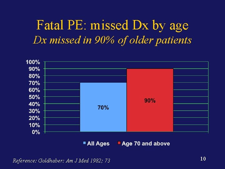 Fatal PE: missed Dx by age Dx missed in 90% of older patients Reference: