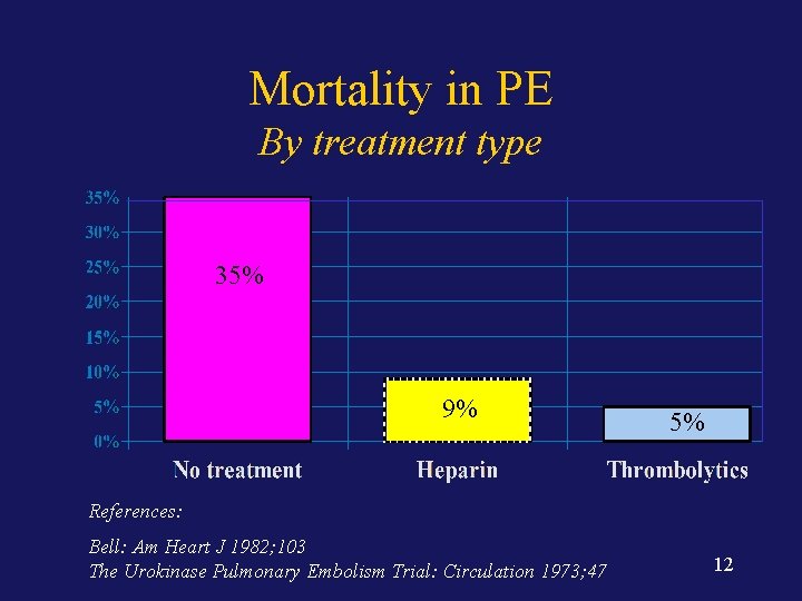 Mortality in PE By treatment type 35% 9% 5% References: Bell: Am Heart J