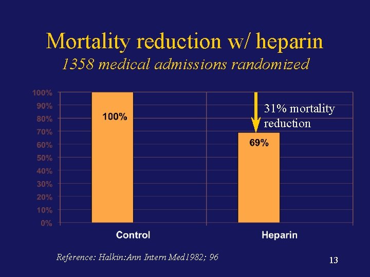 Mortality reduction w/ heparin 1358 medical admissions randomized 31% mortality reduction Reference: Halkin: Ann