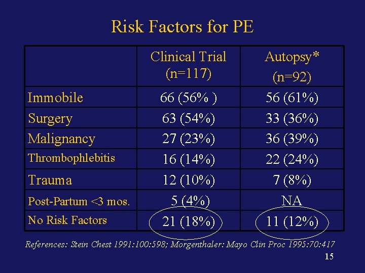 Risk Factors for PE Clinical Trial (n=117) Immobile Surgery Malignancy Thrombophlebitis Trauma Post-Partum <3