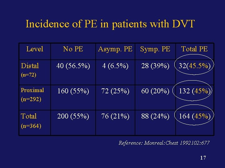 Incidence of PE in patients with DVT Level No PE Asymp. PE Symp. PE