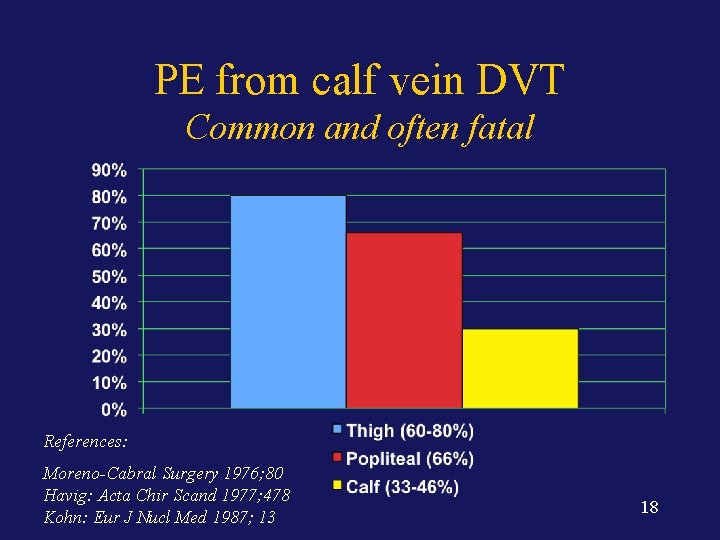 PE from calf vein DVT Common and often fatal References: Moreno-Cabral Surgery 1976; 80