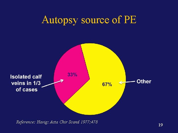 Autopsy source of PE Reference: Havig: Acta Chir Scand 1977; 478 19 