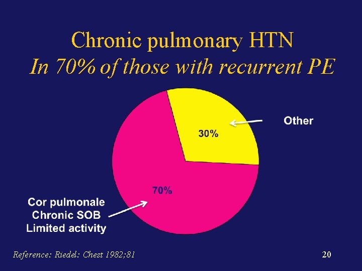 Chronic pulmonary HTN In 70% of those with recurrent PE Reference: Riedel: Chest 1982;