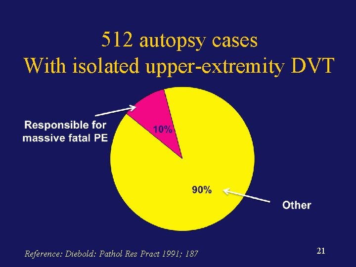 512 autopsy cases With isolated upper-extremity DVT Reference: Diebold: Pathol Res Pract 1991; 187