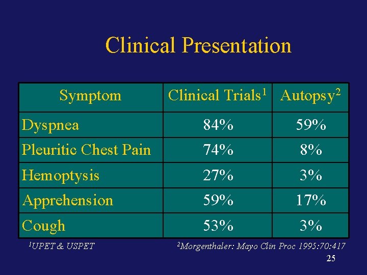 Clinical Presentation Symptom Clinical Trials 1 Autopsy 2 Dyspnea 84% 59% Pleuritic Chest Pain