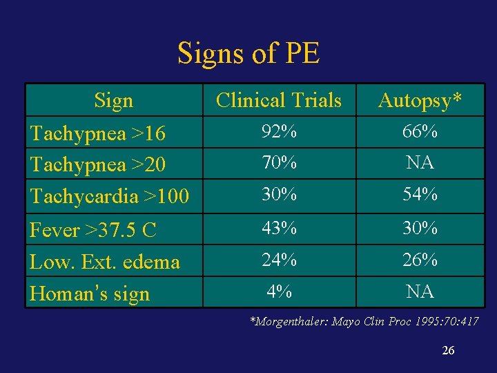 Signs of PE Sign Tachypnea >16 Tachypnea >20 Tachycardia >100 Clinical Trials Autopsy* 92%
