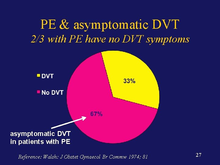 PE & asymptomatic DVT 2/3 with PE have no DVT symptoms asymptomatic DVT in