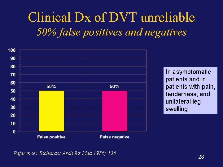 Clinical Dx of DVT unreliable 50% false positives and negatives In asymptomatic patients and