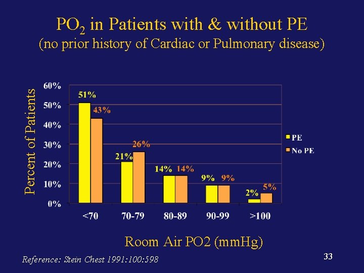 PO 2 in Patients with & without PE Percent of Patients (no prior history