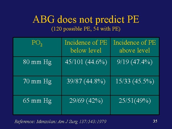 ABG does not predict PE (120 possible PE, 54 with PE) PO 2 Incidence