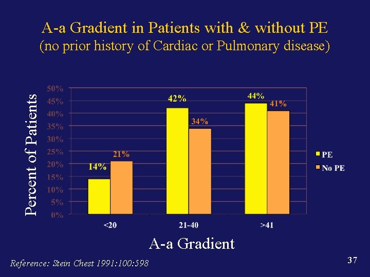 A-a Gradient in Patients with & without PE Percent of Patients (no prior history
