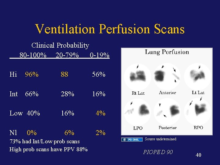 Ventilation Perfusion Scans Clinical Probability 80 -100% 20 -79% 0 -19% Hi 96% 88
