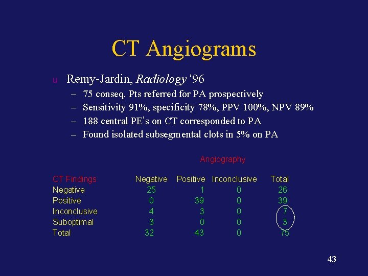 CT Angiograms u Remy-Jardin, Radiology ‘ 96 – – 75 conseq. Pts referred for