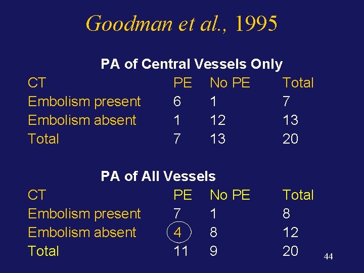 Goodman et al. , 1995 PA of Central Vessels Only CT PE No PE