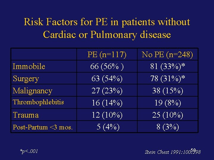 Risk Factors for PE in patients without Cardiac or Pulmonary disease Immobile Surgery Malignancy