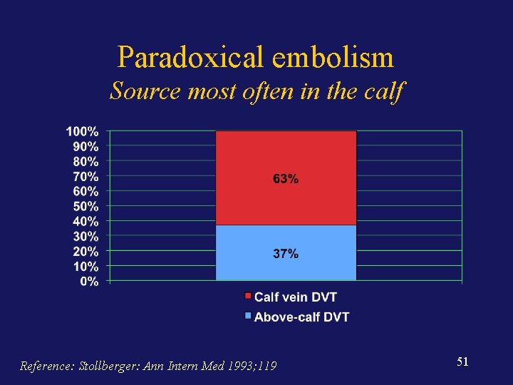 Paradoxical embolism Source most often in the calf Reference: Stollberger: Ann Intern Med 1993;