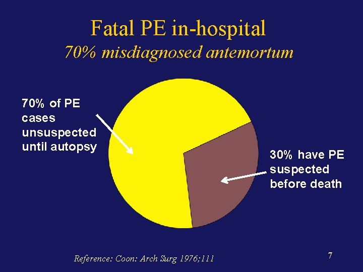 Fatal PE in-hospital 70% misdiagnosed antemortum 70% of PE cases unsuspected until autopsy Reference: