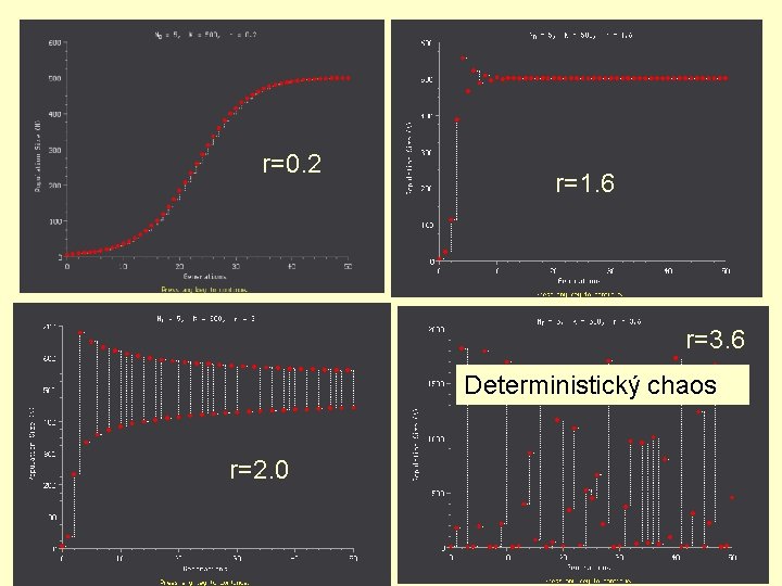 r=0. 2 r=1. 6 r=3. 6 Deterministický chaos r=2. 0 