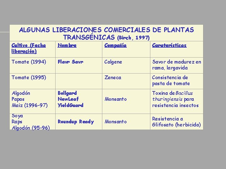 ALGUNAS LIBERACIONES COMERCIALES DE PLANTAS TRANSGÉNICAS (Birch, 1997) Cultivo (Fecha liberación) Nombre Compañía Caraterísticas