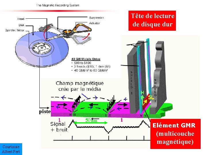 Tête de lecture de disque dur piste 5 nm Courtoisie Albert Fert Elément GMR