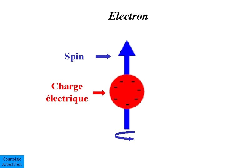 Electron Spin Charge électrique Courtoisie Albert Fert 