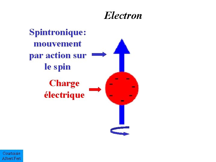 Electron Spintronique: mouvement par action sur le spin Charge électrique Courtoisie Albert Fert 