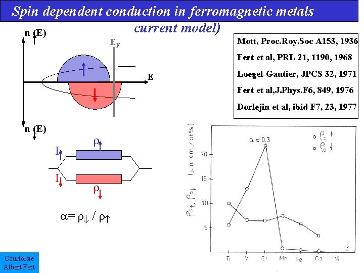 Spin dependent conduction in ferromagnetic metals (two current model) n (E) Mott, Proc. Roy.