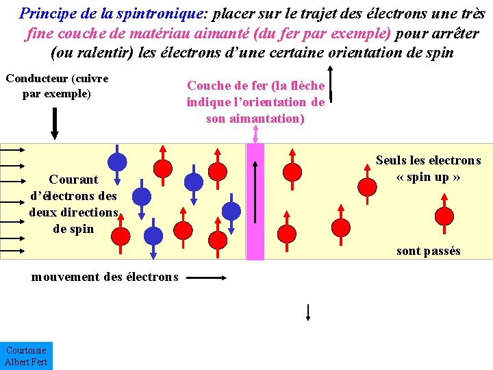 Principe de la spintronique: placer sur le trajet des électrons une très fine couche