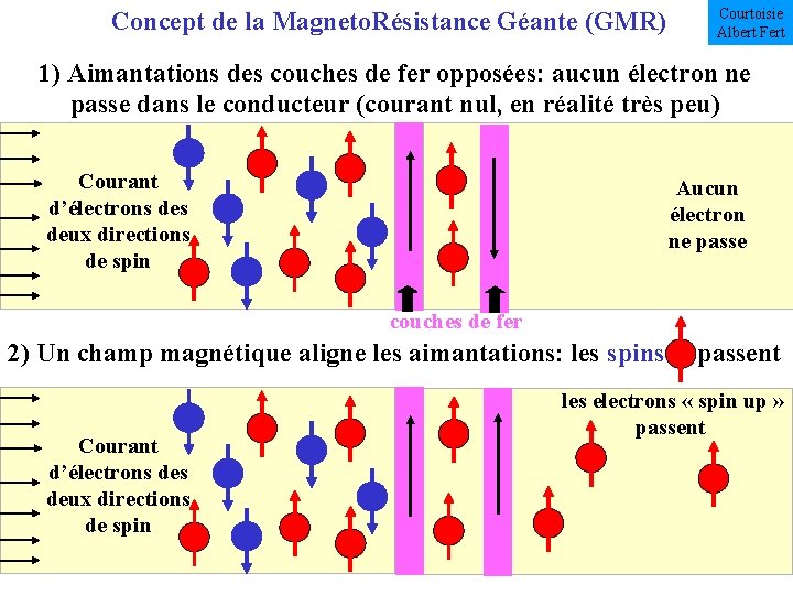 Concept de la Magneto. Résistance Géante (GMR) Courtoisie Albert Fert 1) Aimantations des couches