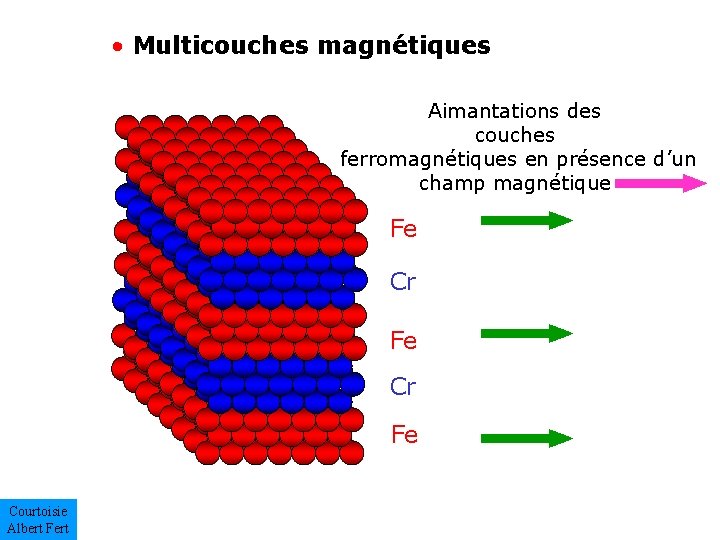  • Multicouches magnétiques Aimantations des couches ferromagnétiques en présence d’un champ magnétique Fe