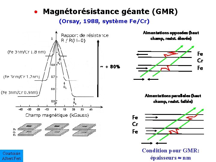  • Magnétorésistance géante (GMR) (Orsay, 1988, système Fe/Cr) Aimantations opposées (haut champ, resist.