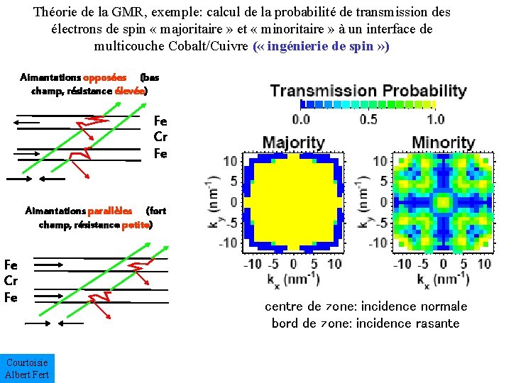 Théorie de la GMR, exemple: calcul de la probabilité de transmission des électrons de