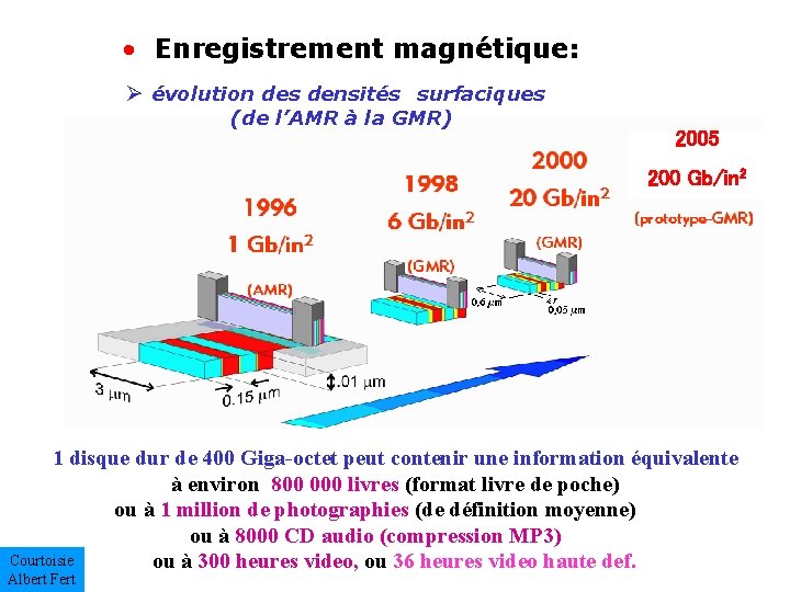  • Enregistrement magnétique: Ø évolution des densités surfaciques (de l’AMR à la GMR)