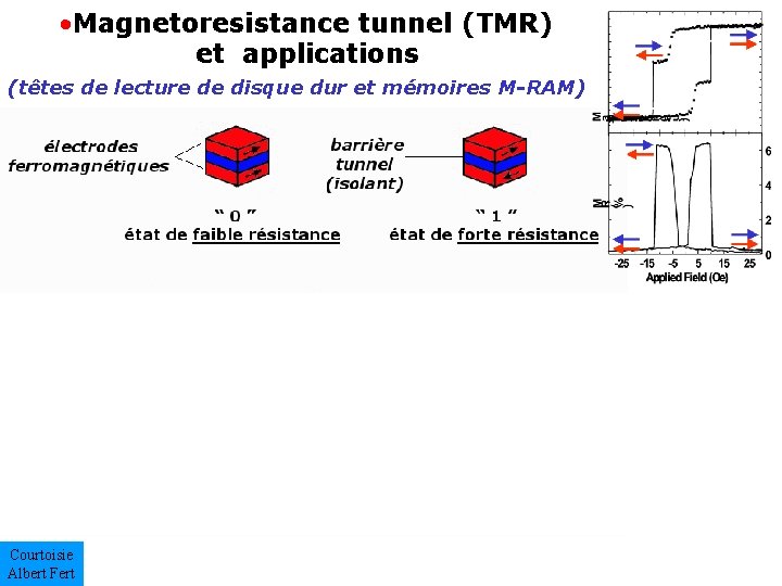  • Magnetoresistance tunnel (TMR) et applications (têtes de lecture de disque dur et