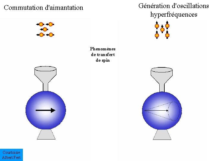 Génération d'oscillations hyperfréquences Commutation d'aimantation Phenomènes de transfert de spin Courtoisie Albert Fert 